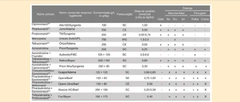 uma tabela detalhada e comparativa de fungicidas utilizados na agricultura. As colunas organizam as informaçõe