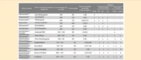 uma tabela detalhada e comparativa de fungicidas utilizados na agricultura. As colunas organizam as informaçõe