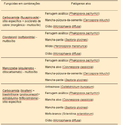 uma tabela informativa com fundo bege claro, dividida em duas colunas principais: 'Fungicidas em combinações'
