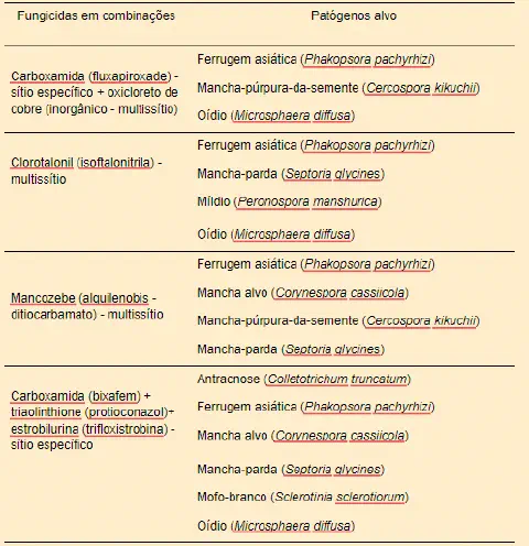 uma tabela informativa com fundo bege claro, dividida em duas colunas principais: 'Fungicidas em combinações'