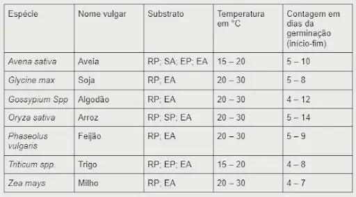 uma tabela técnica com informações essenciais para o teste de germinação de sementes de diversas culturas agrí