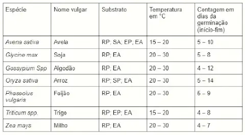 uma tabela técnica com informações essenciais para o teste de germinação de sementes de diversas culturas agrí