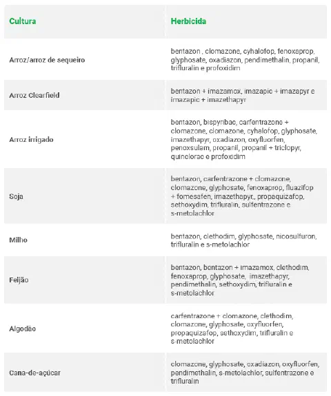 uma tabela informativa com duas colunas, intituladas 'Cultura' e 'Herbicida'. A coluna da esquerda lista diver