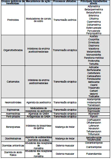 uma tabela técnica que classifica diversos grupos químicos de inseticidas. A tabela está organizada em quatro