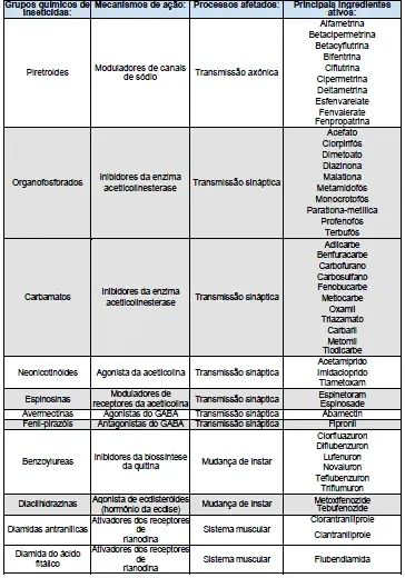 uma tabela técnica que classifica diversos grupos químicos de inseticidas. A tabela está organizada em quatro