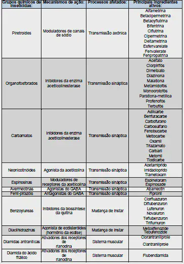 Guia de Inseticidas: Grupos Químicos e Mecanismos de Ação uma tabela técnica que classifica diversos grupos químicos de inseticidas. A tabela está organizada em quatro