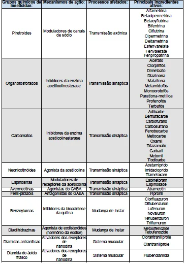 tabela técnica e informativa que classifica diferentes grupos químicos de inseticidas utilizados na ag