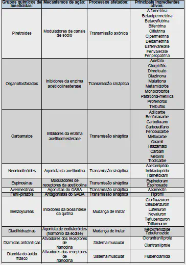 Guia de Inseticidas: Grupos Químicos e Mecanismos de Ação tabela técnica e informativa que classifica diferentes grupos químicos de inseticidas utilizados na ag