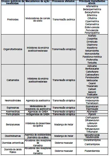 tabela técnica e informativa que classifica diferentes grupos químicos de inseticidas utilizados na ag