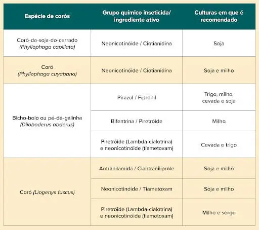 tabela informativa, projetada como um guia prático para o manejo de pragas na agricultura. Ela detalha