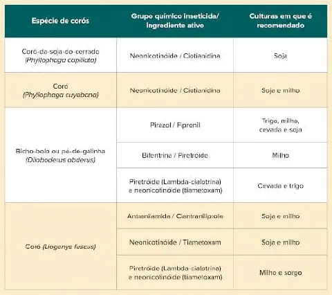 tabela informativa, projetada como um guia prático para o manejo de pragas na agricultura. Ela detalha