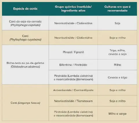 tabela informativa, projetada como um guia prático para o manejo de pragas na agricultura. Ela detalha