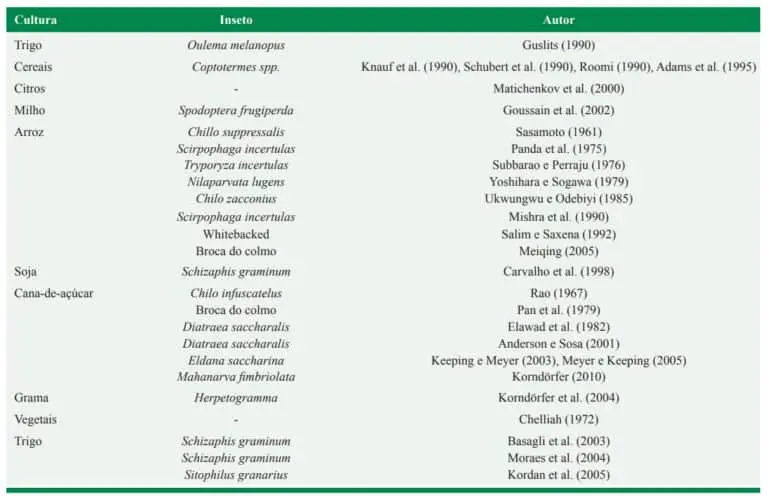 uma tabela informativa de caráter técnico-científico, organizada em três colunas: ‘Cultura’, ‘Inseto’ e ‘Autor