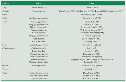 uma tabela informativa de caráter técnico-científico, organizada em três colunas: 'Cultura', 'Inseto' e 'Autor