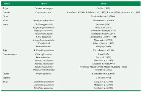 uma tabela informativa de caráter técnico-científico, organizada em três colunas: 'Cultura', 'Inseto' e 'Autor