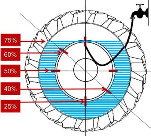 diagrama técnico que ilustra o processo de lastreamento com água, ou hidroinflagem, em um pneu de trator. A ilu