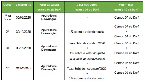 uma tabela detalhada que serve como guia para o cálculo de parcelas e juros de um tributo, provavelmente o ITR