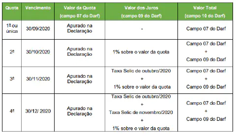 uma tabela detalhada que serve como guia para o cálculo de parcelas e juros de um tributo, provavelmente o ITR