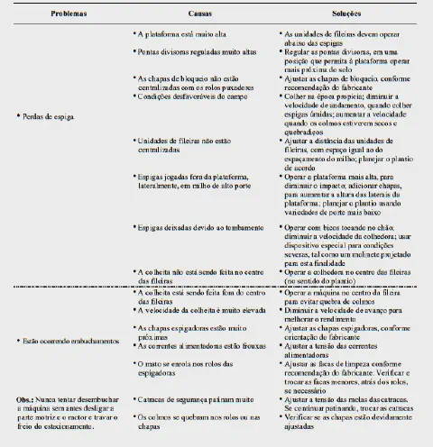 uma tabela técnica dividida em três colunas: 'Problemas', 'Causas' e 'Soluções', funcionando como um guia de d
