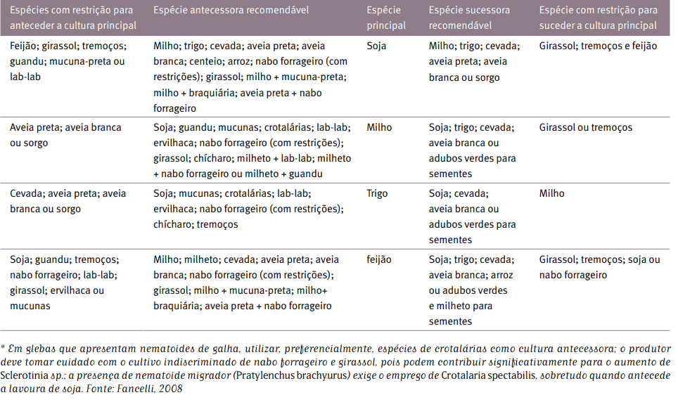 uma tabela técnica detalhada sobre rotação e sucessão de culturas agrícolas, focada em espécies como soja, mil