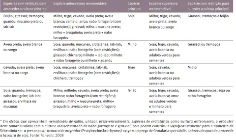 uma tabela técnica detalhada sobre rotação e sucessão de culturas agrícolas, focada em espécies como soja, mil