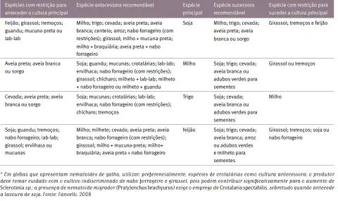 uma tabela técnica detalhada sobre rotação e sucessão de culturas agrícolas, focada em espécies como soja, mil