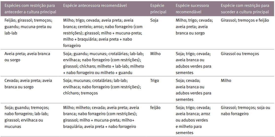 uma tabela técnica detalhada sobre rotação e sucessão de culturas agrícolas, focada em quatro espécies princip