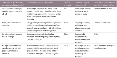 uma tabela técnica detalhada sobre rotação e sucessão de culturas agrícolas, focada em quatro espécies princip