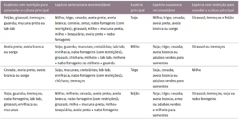uma tabela técnica detalhada sobre rotação e sucessão de culturas agrícolas, focada em quatro espécies princip