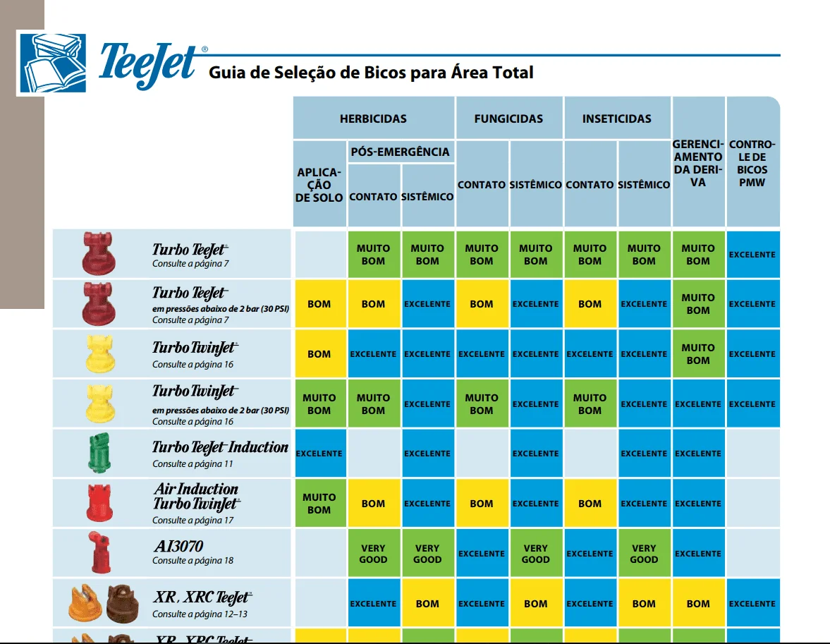 ‘Guia de Seleção de Bicos para Área Total’ da marca TeeJet, uma tabela técnica destinada a agricultores e a