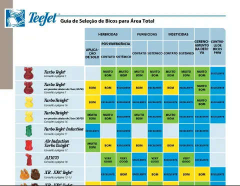 'Guia de Seleção de Bicos para Área Total' da marca TeeJet, uma tabela técnica destinada a agricultores e a