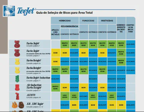 'Guia de Seleção de Bicos para Área Total' da marca TeeJet, uma tabela técnica destinada a agricultores e a