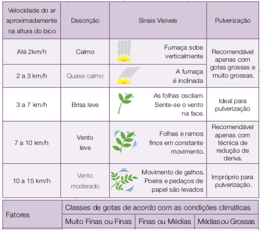 uma tabela informativa que correlaciona a velocidade do vento com as condições ideais para a pulverização agrí