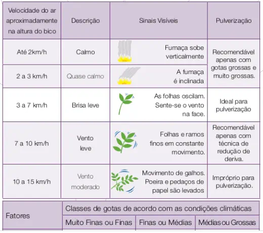 Guia de Velocidade do Vento para Pulverização Agrícola uma tabela informativa que correlaciona a velocidade do vento com as condições ideais para a pulverização agrí
