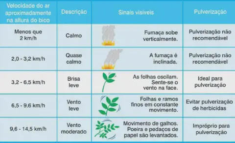 uma tabela informativa, em português, que funciona como um guia prático para a pulverização agrícola. A tabela