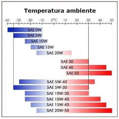 gráfico informativo que relaciona a temperatura ambiente, em graus Celsius, com as diferentes classificaçõe