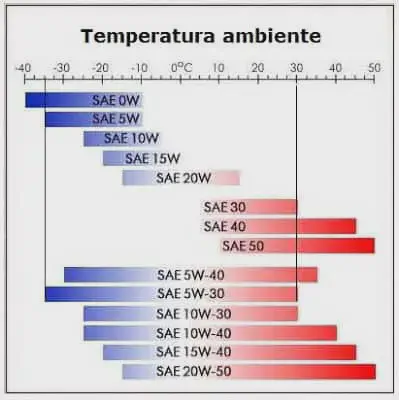gráfico informativo que relaciona a temperatura ambiente, em graus Celsius, com as diferentes classificaçõe