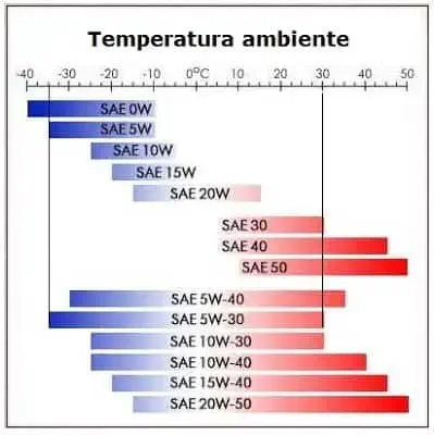 gráfico informativo que relaciona a temperatura ambiente, em graus Celsius, com as diferentes classificaçõe