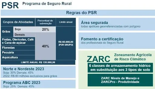 infográfico informativo que resume as principais regras e atualizações do Programa de Seguro Rural (PSR) no Bra