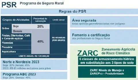 infográfico informativo que resume as principais regras e atualizações do Programa de Seguro Rural (PSR) no Bra