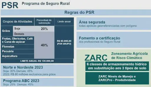Guia do Programa de Seguro Rural (PSR): Regras e Subvenções infográfico informativo que resume as principais regras e atualizações do Programa de Seguro Rural (PSR) no Bra