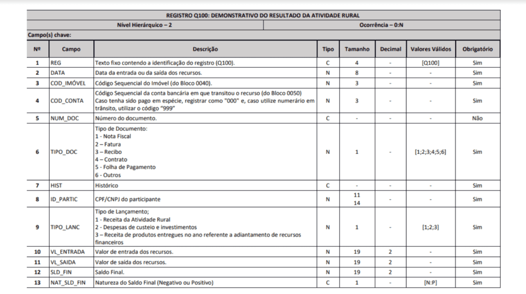 uma tabela detalhada que descreve a estrutura do ‘Registro Q100: Demonstrativo do Resultado da Atividade Rural