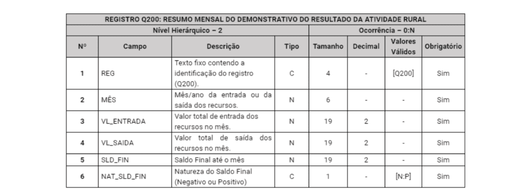 uma tabela detalhada com as especificações técnicas do ‘Registro Q200: Resumo Mensal do Demonstrativo do Resul