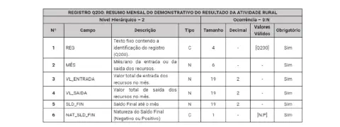 uma tabela detalhada com as especificações técnicas do 'Registro Q200: Resumo Mensal do Demonstrativo do Resul