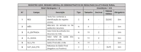 uma tabela detalhada com as especificações técnicas do 'Registro Q200: Resumo Mensal do Demonstrativo do Resul