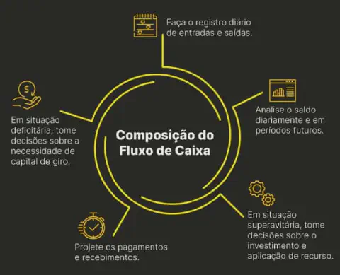 Este infográfico detalha os cinco pilares essenciais para a composição e gestão eficaz do fluxo de caixa em um negócio, espec