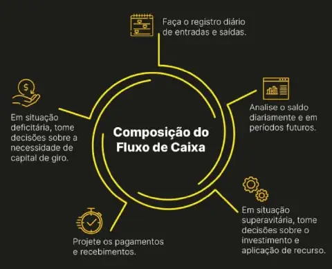 Este infográfico detalha os cinco pilares essenciais para a composição e gestão eficaz do fluxo de caixa em um negócio, espec