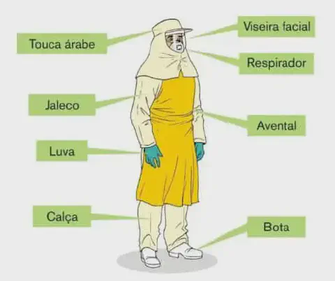 ilustração didática que detalha os componentes de um Equipamento de Proteção Individual (EPI) completo para tr