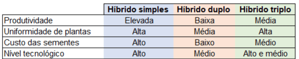 uma tabela comparativa que analisa três tipos de sementes híbridas utilizadas na agricultura: Híbrido simples,