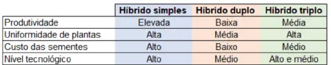 uma tabela comparativa que analisa três tipos de sementes híbridas utilizadas na agricultura: Híbrido simples,